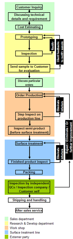 Процесс OEM shopfitting согласно чертежу клиента, образцам, концепции.